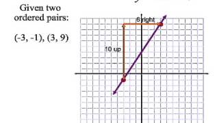 Download the video "Write an Equation Given Two Points: Lesson 036"
