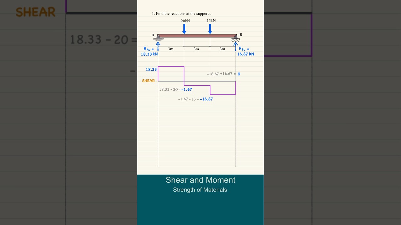Strength of Materials | Shear and Moment Diagrams