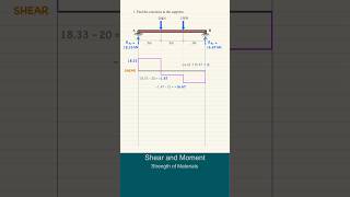 Strength of Materials | Shear and Moment Diagrams