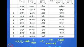 Mod-07 Lec-39 Analysis of elastic instability and second-order effects
