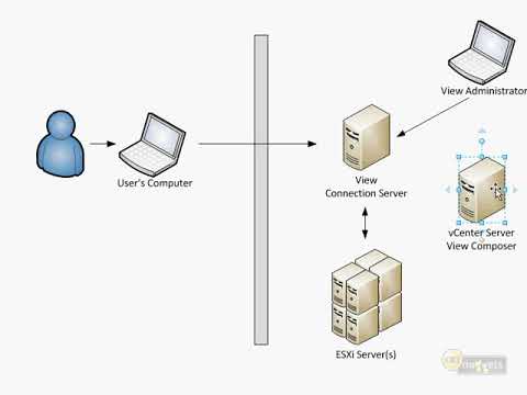 Lesson-2 Understanding VMware View's Architecture and Components #vdi #vmware #virtualization