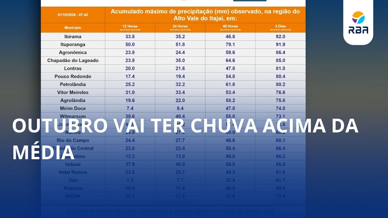 Outubro vai ter chuva acima da média