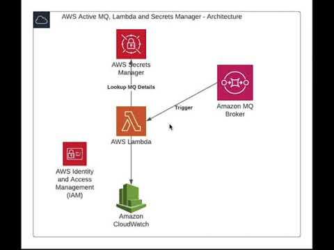Introduction of Architecture - Amazon MQ and AWS Lambda