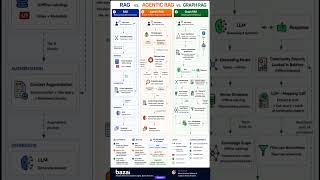 RAG vs Agentic RAG vs Graph RAG Explained | Which AI Retrieval Architecture Wins? | Bazai