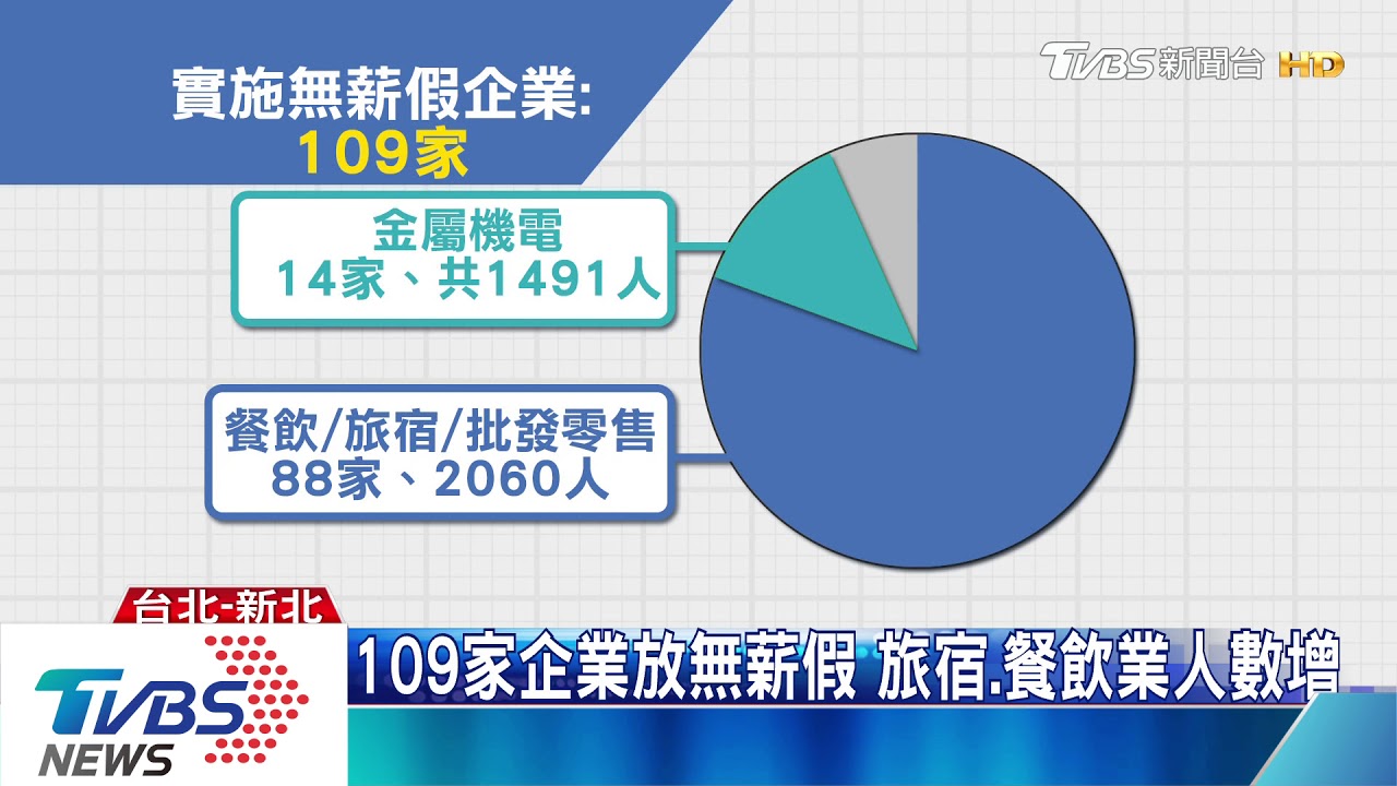 全台近4千人無薪假! 無通報「黑數」恐領不到補助