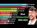 Most Subscribed YouTube Channels 2005-2024 | MrBeast vs T-Series vs PewDiePie