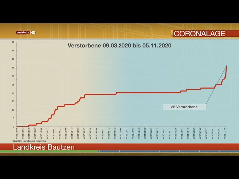 Die Corona-Lage in der Oberlausitz am 5. November 2020