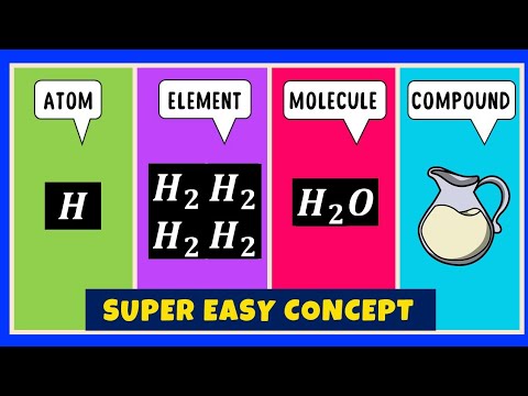 What is the difference between an Atom, Element, Molecule and Compound?