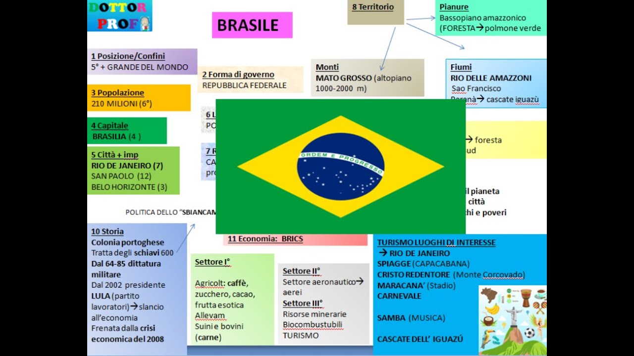 🇧🇷 IL BRASILE  (Geografia)