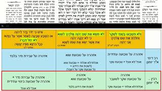 דף יומי מסכת שבועות דף כב Daf yomi Masechet Shevuot page 22  ע"י יוני גוטמן (שיעורי הדף היומי ב-20 דקות – מועבר ע"י ר' יוני גוטמן – לעילוי נשמת אביו ר' אלימלך צבי (צביקה) גוטמן ז"ל) - התמונה מוצגת ישירות מתוך אתר האינטרנט יוטיוב. זכויות היוצרים בתמונה שייכות ליוצרה. קישור קרדיט למקור התוכן נמצא בתוך דף הסרטון