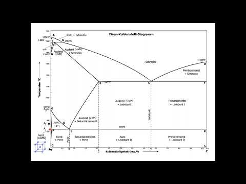Eisen-Kohlenstoff-Diagramm I kurz & einfach erklärt