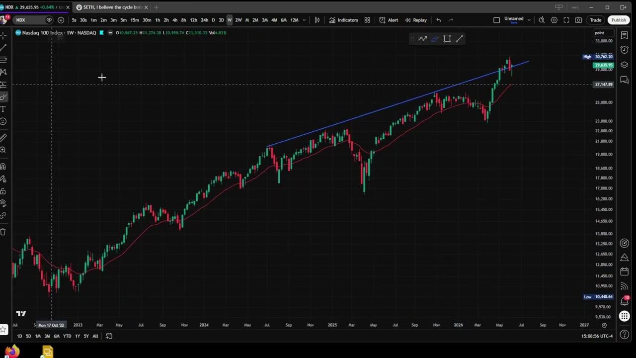 The Bearish Nasdaq Setup Explained