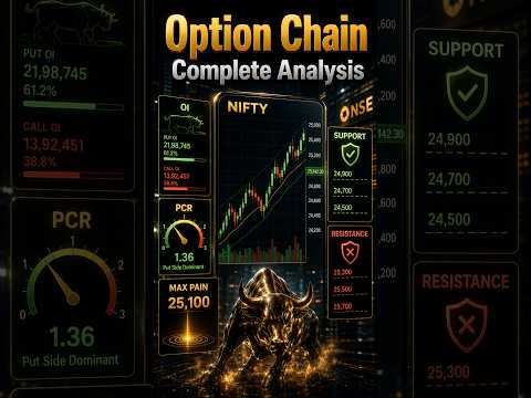 Combining Option Chain Indicators - Options Trading Fundamentals