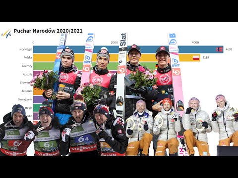 TOP 10 PUCHARU NARODÓW 2020/21 W SKOKACH NARCIARSKICH | Bar Chart Race