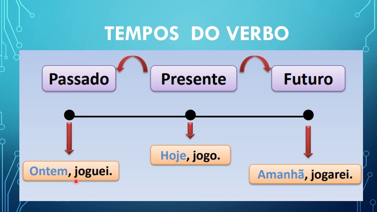 AULA DE LÍNGUA PORTUGUESA - VERBOS (4º ano)