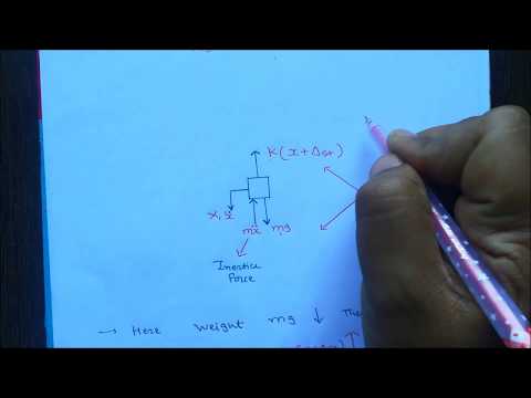 D'Alembert's Principle ( equation of motion for undamped free vibration)/DOM