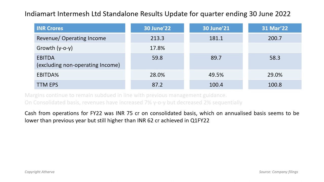 Indiamart Intermesh Ltd’s Q1FY2023 results
