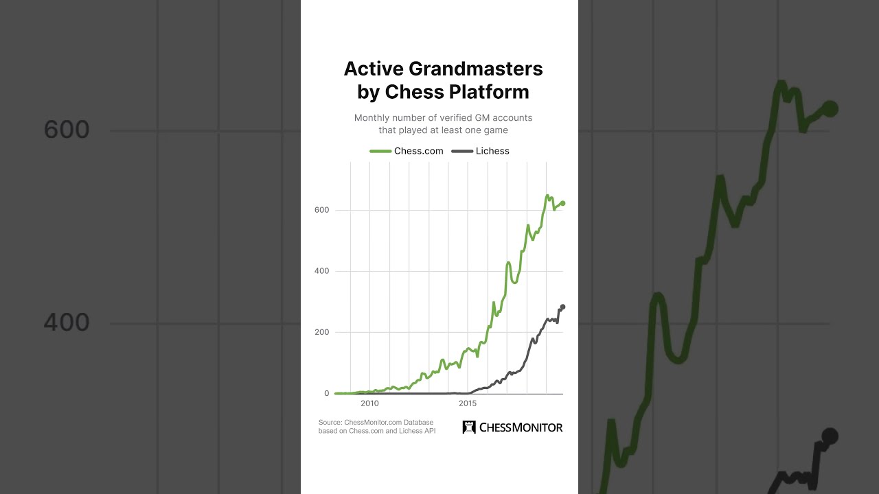 Lichess.org vs. Chess.com – Analysis of Chess Grandmaster Activity (2008-2025)