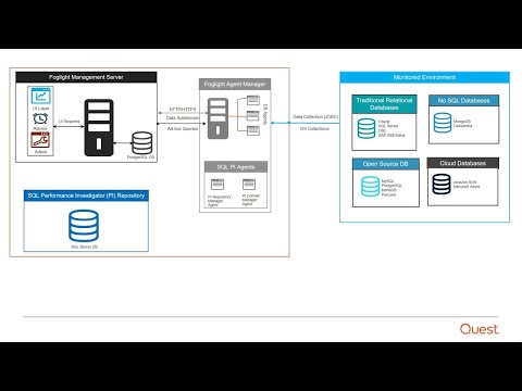 Foglight for Databases Architecture