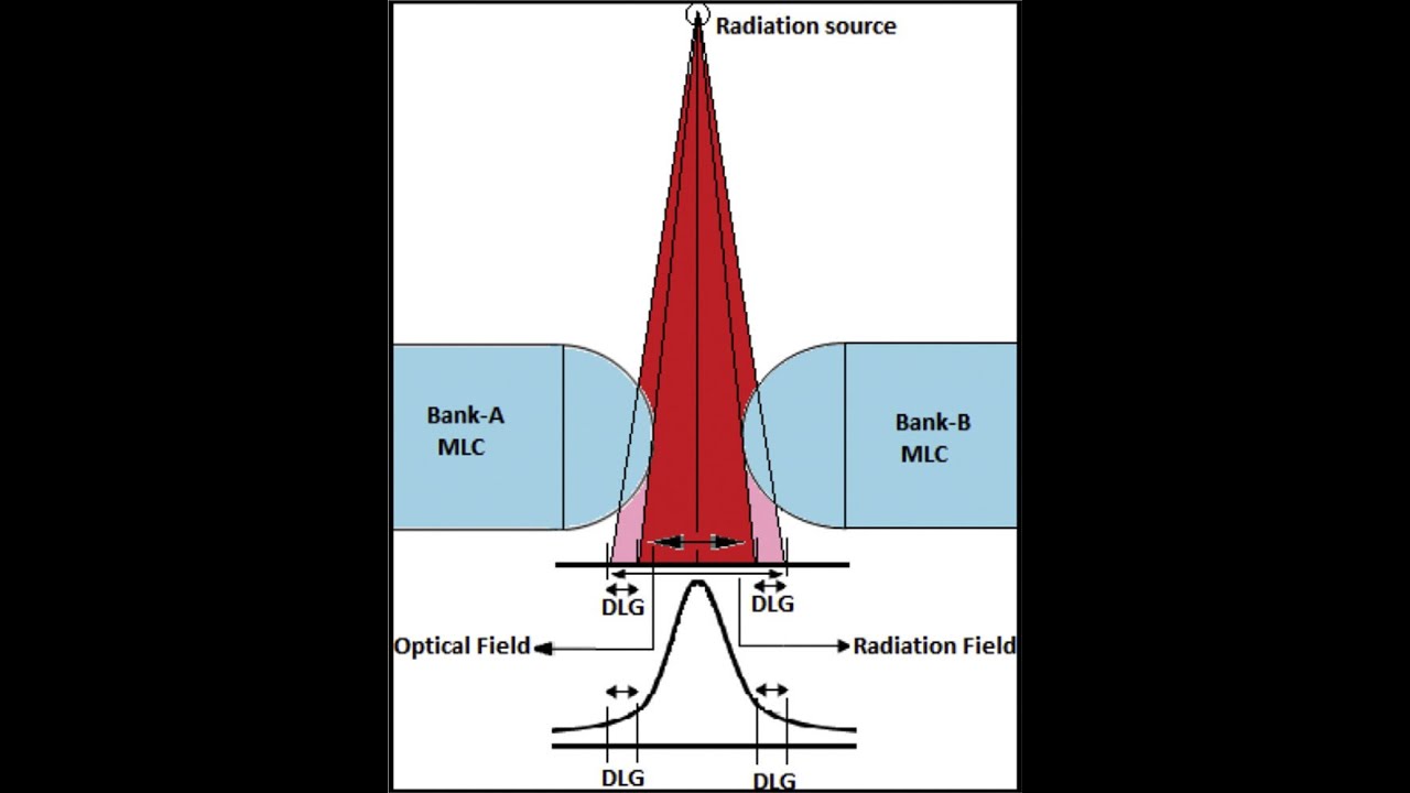 How to Measure Dosimetric Leaf Gap (DLG)