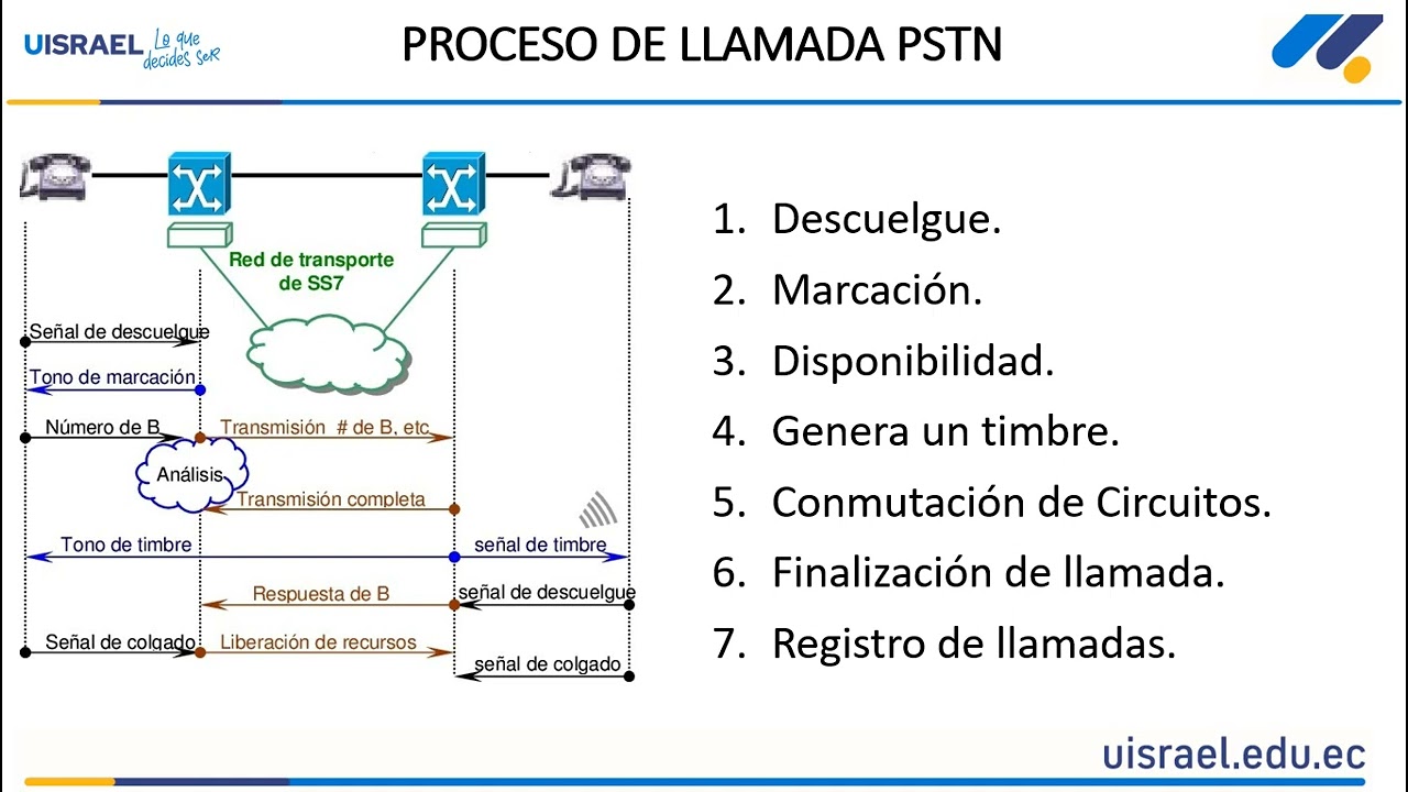 RED PÚBLICA CONMUTADA (PSTN)