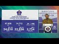 Corona RI 28 Juni, Kasus Positif Naik 1.198 Jadi 54.010 Corona RI 28 Juni, Kasus Positif Naik 1.198 Jadi 54.010