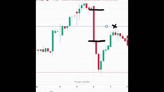 Fair Value Gap Trading Strategy #tamil