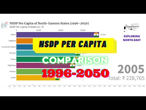 NSDP Per Capita Comparison of North-East States (1996-2050) || Exploring North-East ||