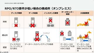 Amazon Aurora Deep Dive (Part-2) - Amazon Aurora で実現する高可用性構成 | 2.5時間で学ぶ! Amazon Aurora のいま