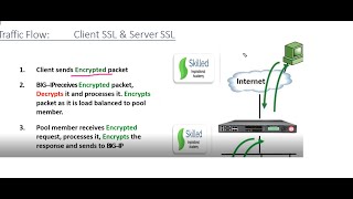 BIGIP F5 LTM#How SSL Works in F5#handshake#SSLPassthrough#SSL Offloadi