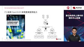 F5 x RedHat 數位政府向上集中的資料中心架構：（三）Red Hat與F5聯合認證解決方案