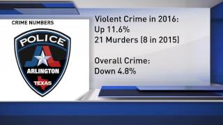 Arlington: Violent crime increases for third straight year
