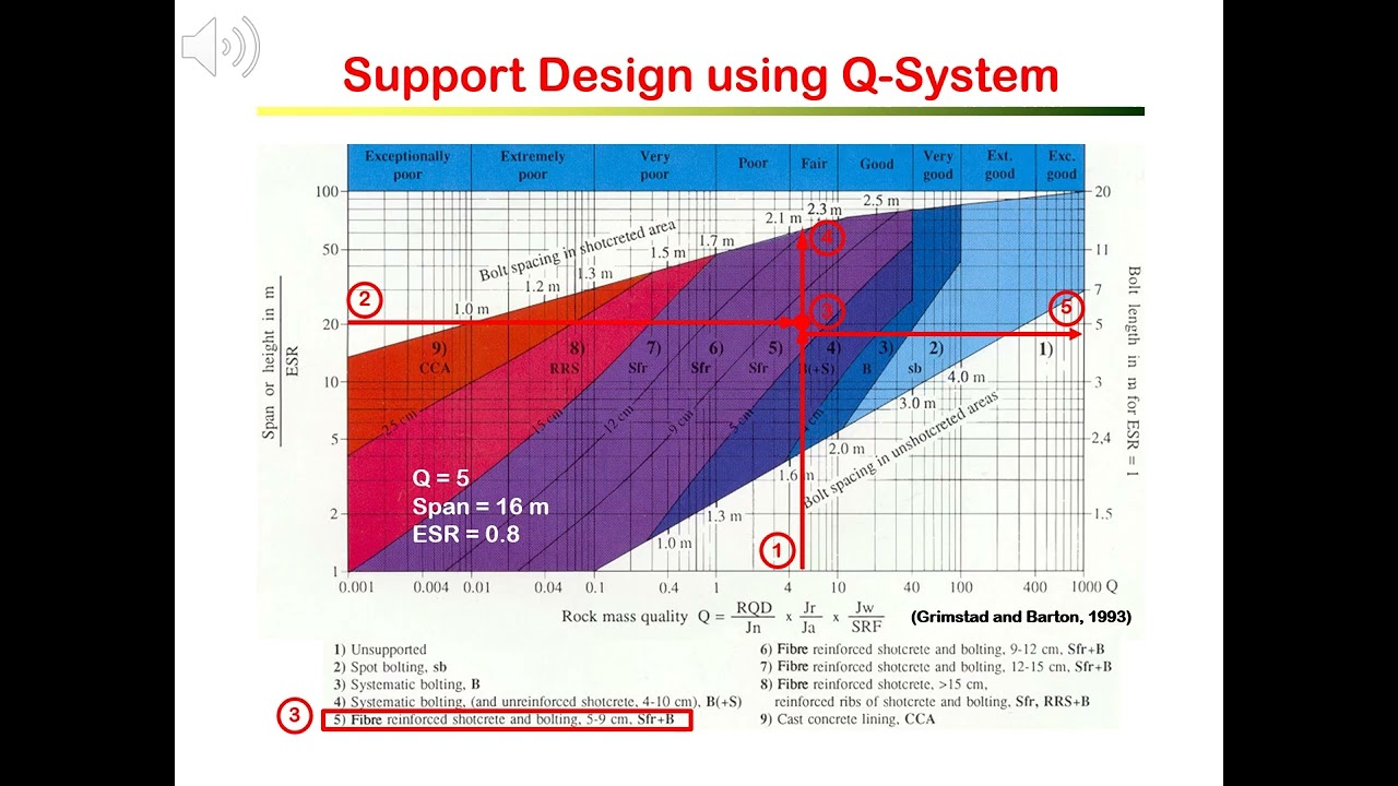 4.4 Support Design using Q-System