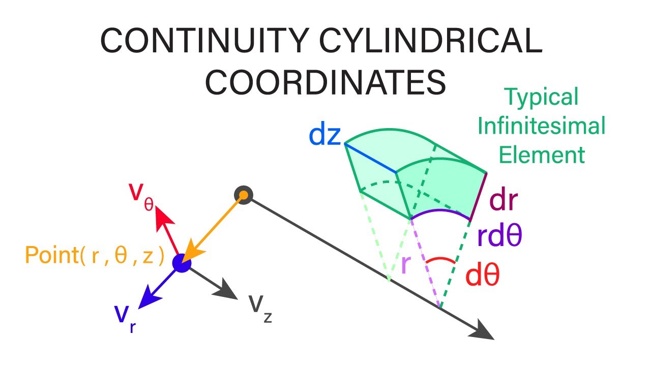 Introductory Fluid Mechanics L12 p4 - Continuity - Cylindrical Coordinates