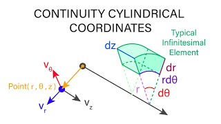Introductory Fluid Mechanics L12 p4 - Continuity - Cylindrical Coordinates