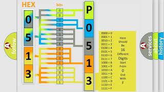 Meaning of OBD p0513