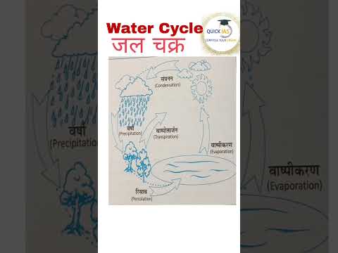 Water Cycle | जल चक्र |