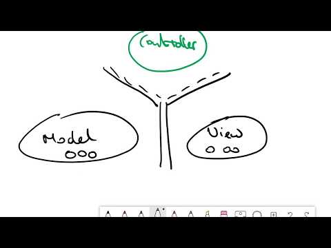 Model View Controller Architektur - Skizze