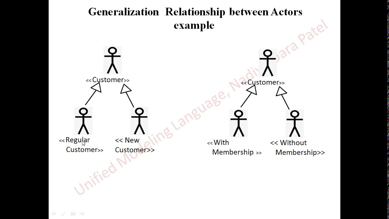 Relationships in Use Case diagram | example on use case diagram| Generalization| Extends | Includes