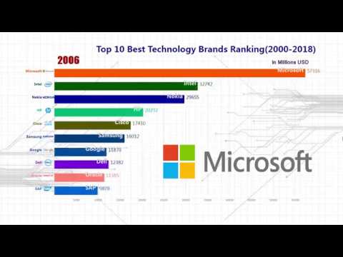 Top 10 Technology Brands Ranking