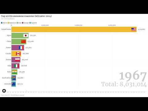 Top 10 CO2 emissions (kt) Countries (1960-2014)