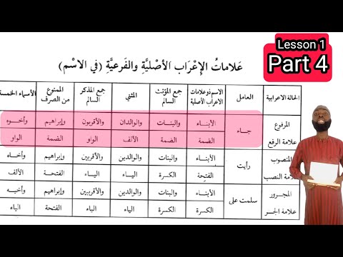 Summary of the Declension of Arabic Verbs | Book 3 | Lesson 1