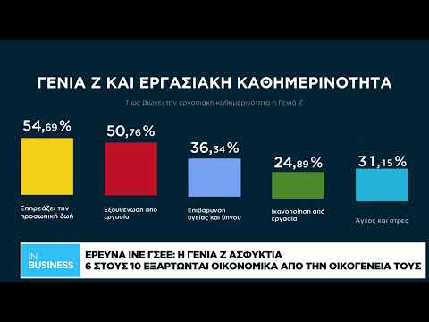 Έρευνα ΙΝΕ ΓΣΕΕ: Η γενιά Ζ ασφυκτιά