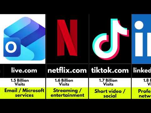 Most Visited Websites in 2025 | Global Internet Traffic Rankings