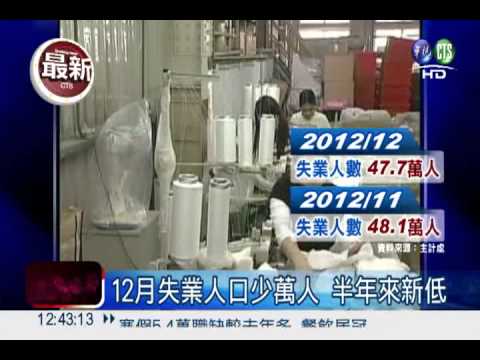 12月失業率下降 半年來新低!