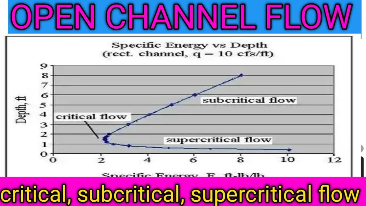 Critical subcritical supercritical flow in open channel||critical flow||super critical flow||ocf