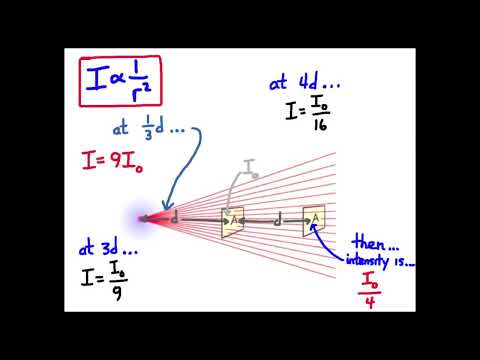 Wave intensity and amplitude