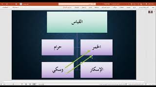 صورة الإجماع المركب وأنواع القياس وأركانه - مقرر أصول الفقه ISLM223 - عامر بهجت