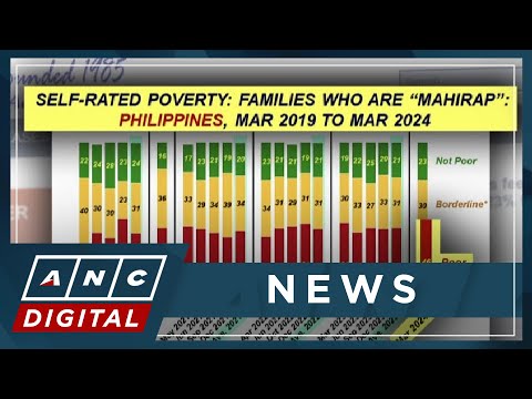 Survey: Number of self-rated poor Filipino families remain unchanged in March ANC