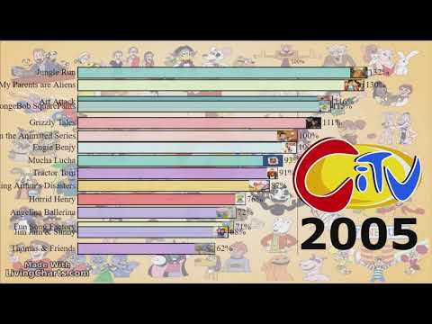 CITV Shows Timeline (1978 - 2023)